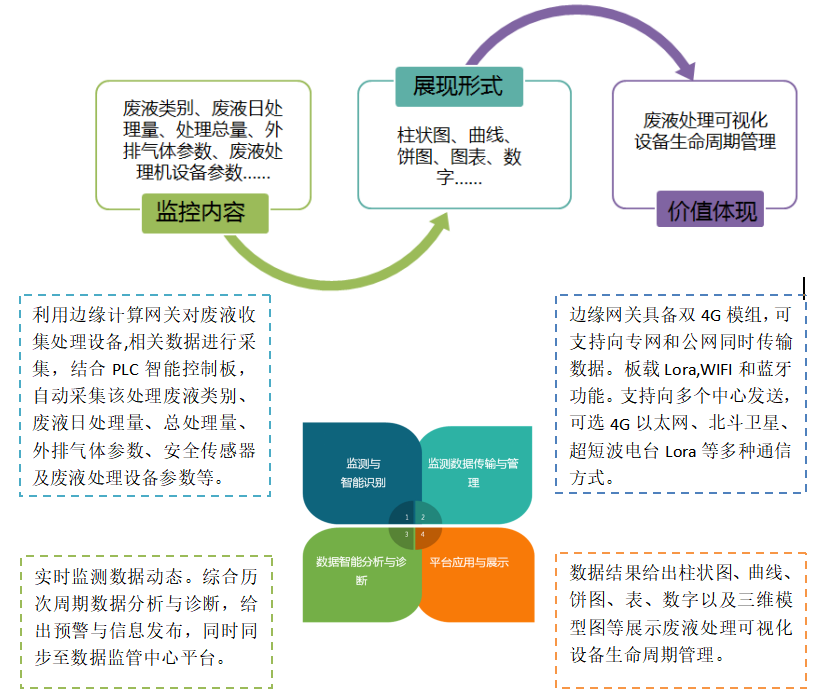 物聯(lián)網(wǎng)智慧管理平臺(tái)